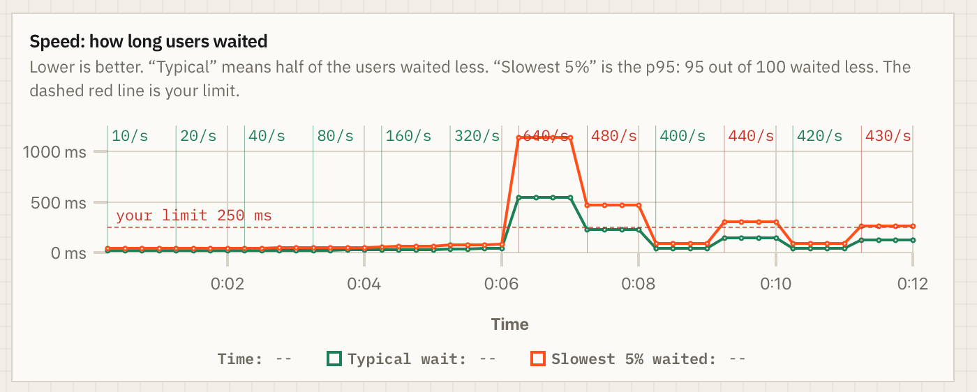 Chart of response times while Tensile raises the traffic step by step: under the 250 ms limit up to 320 requests per second, then over it at 640, settling on a breaking point between 420 and 430