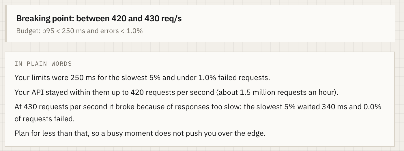 Breaking point between 420 and 430 requests per second. At 430 the slowest 5% waited 340 ms, over the 250 ms limit