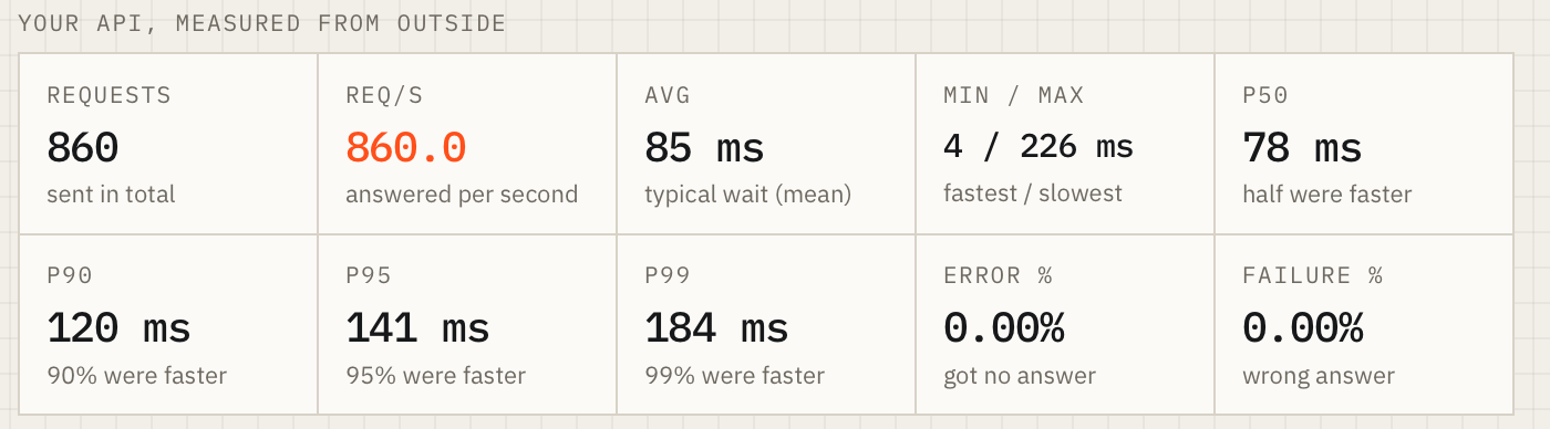 Measurements: 860 requests, 85 ms average, p95 141 ms, 0% errors, each with a short explanation