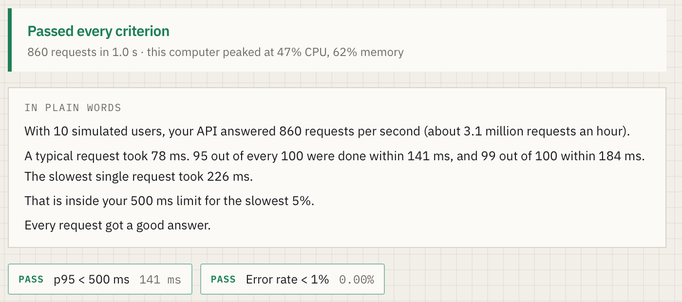 Result: passed every criterion. In plain words, the API answered 860 requests per second, a typical request took 78 ms, and every request got a good answer