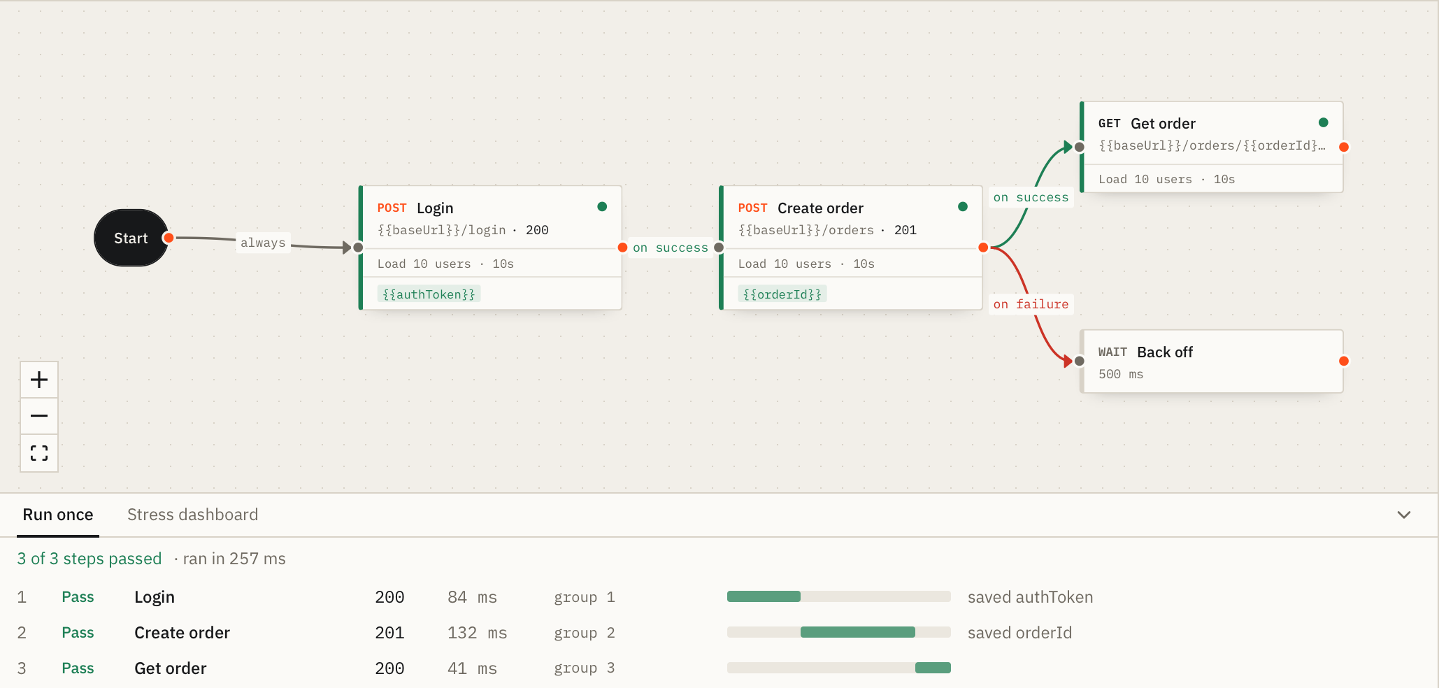 A workflow on the canvas: Start, then Login, then Create order, which leads to Get order on success or a Back off wait on failure. Below, 3 of 3 steps passed, saving authToken and orderId